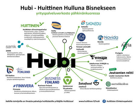 Hubin kaavio jossa on eri yrityksiä ja miten ne liittyvät Huittisten toimintaan ja mitä kukin näistä tekee