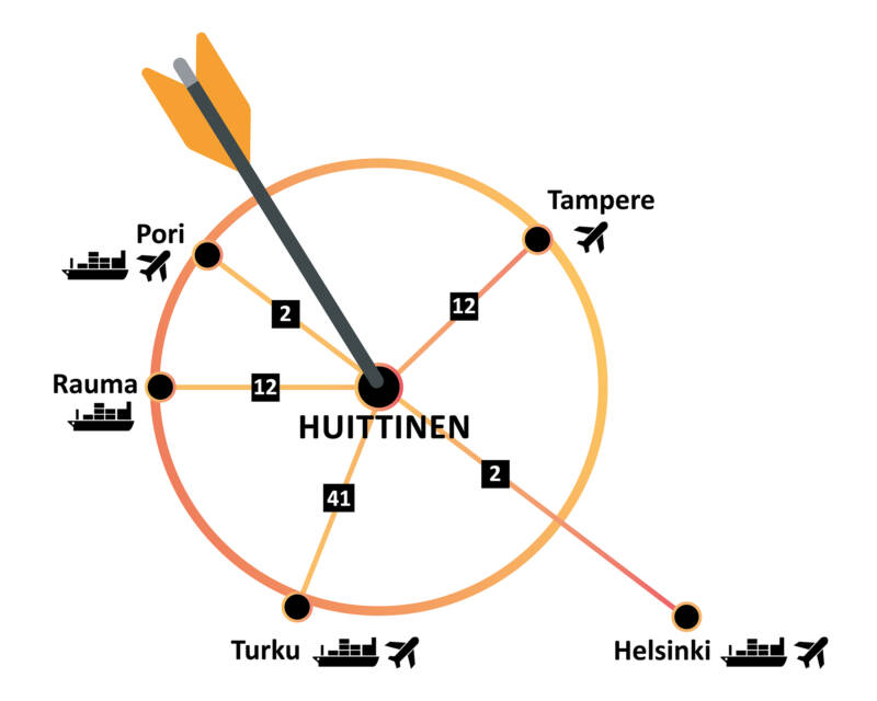 Tunnin ympyrä, jossa Huittinen keskellä ja lähimmät kasvukeskukset ulkokehällä.