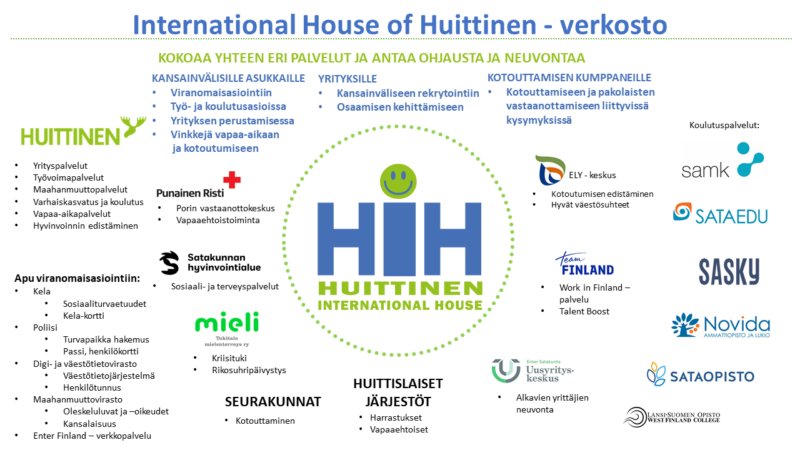 Huittinen International House paleluverkoston infograafi