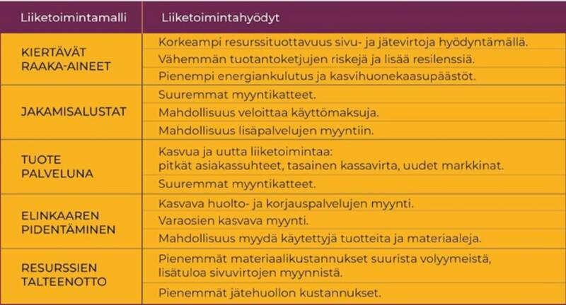 Liiketoimintahyödyt kaavio