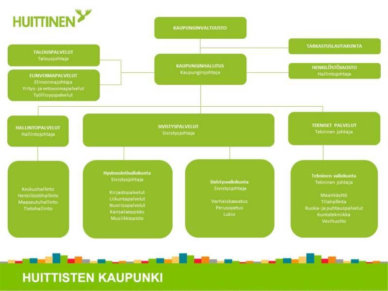 Huittisten kaupungin organisaatiokaavio 1.1.2025